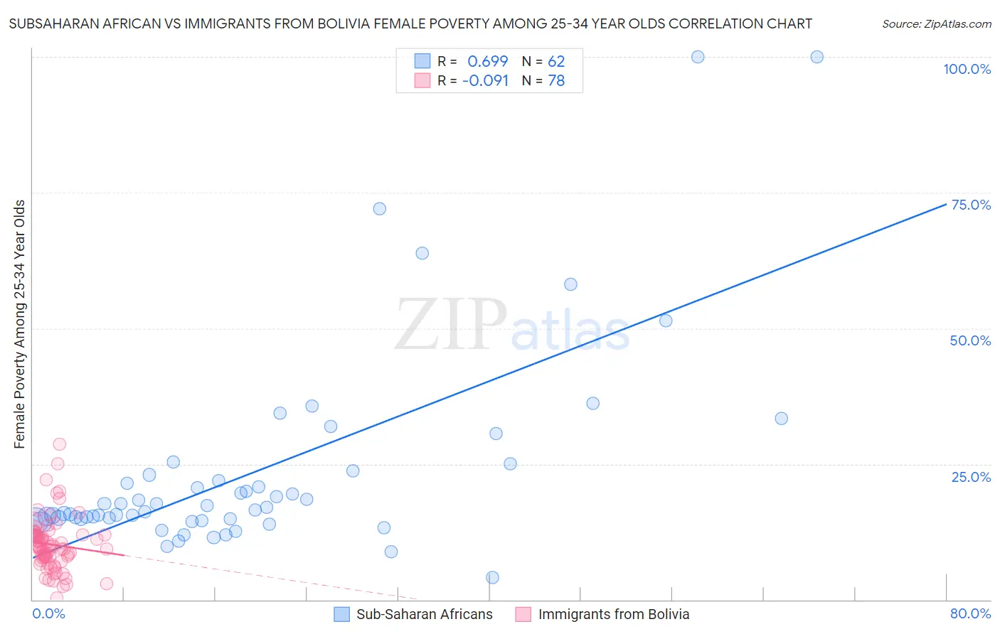 Subsaharan African vs Immigrants from Bolivia Female Poverty Among 25-34 Year Olds