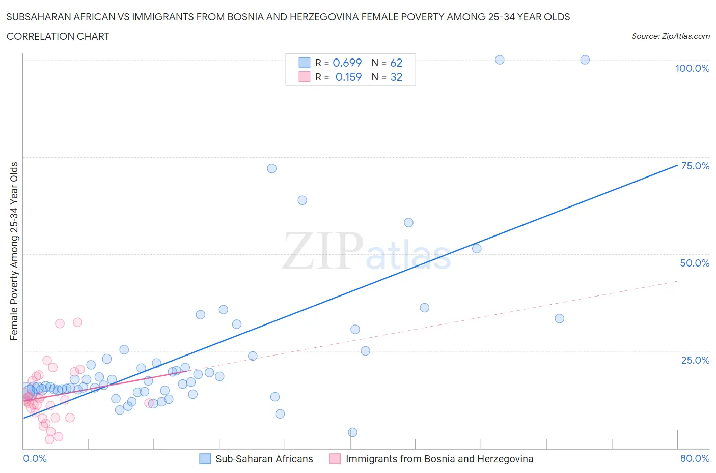 Subsaharan African vs Immigrants from Bosnia and Herzegovina Female Poverty Among 25-34 Year Olds
