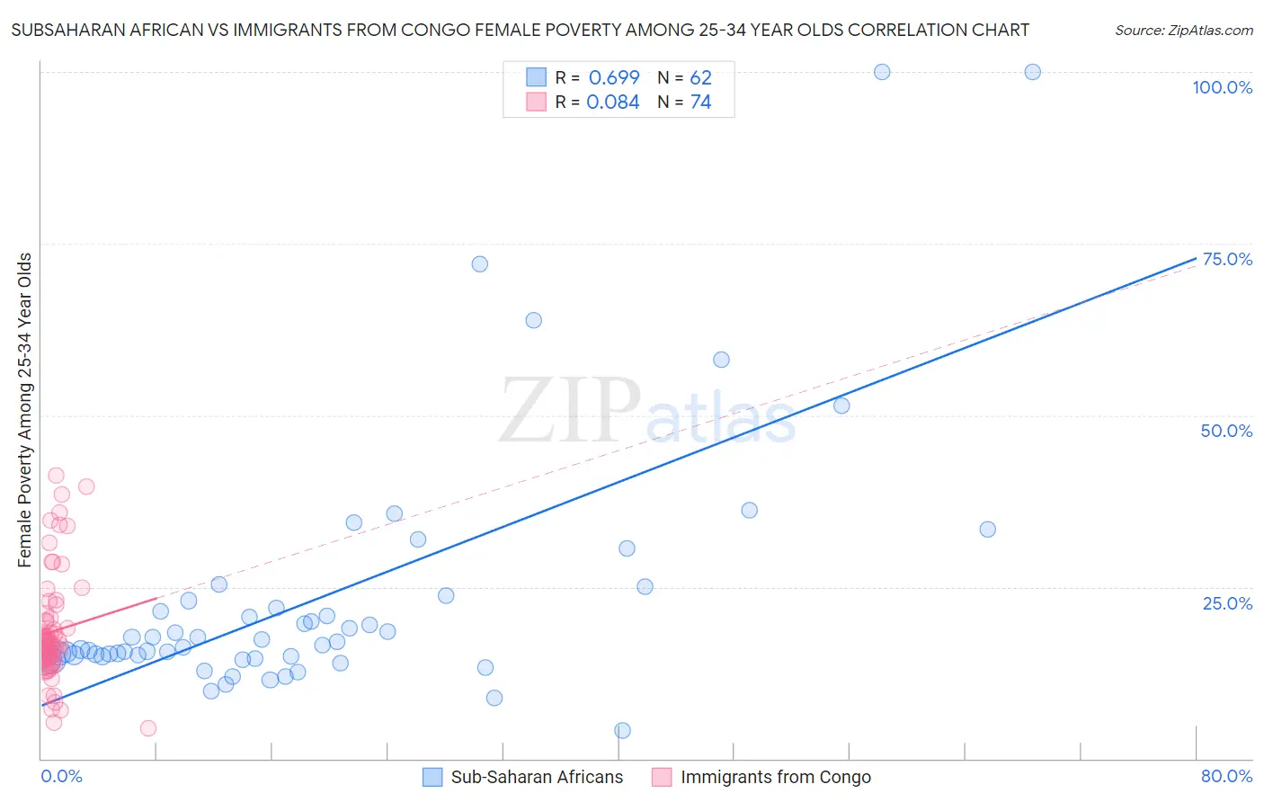 Subsaharan African vs Immigrants from Congo Female Poverty Among 25-34 Year Olds