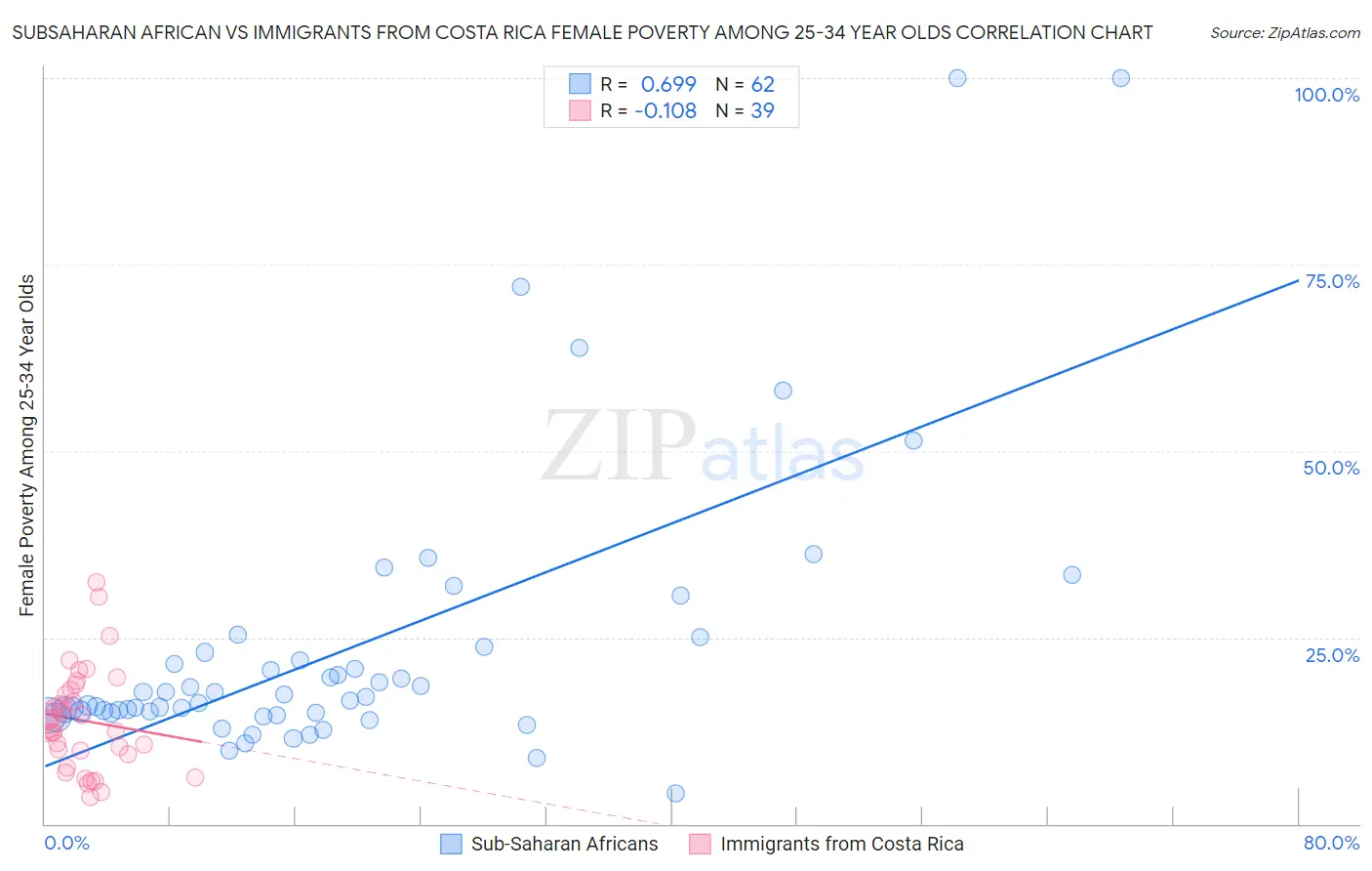 Subsaharan African vs Immigrants from Costa Rica Female Poverty Among 25-34 Year Olds