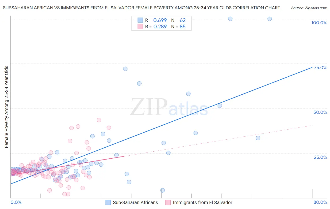 Subsaharan African vs Immigrants from El Salvador Female Poverty Among 25-34 Year Olds