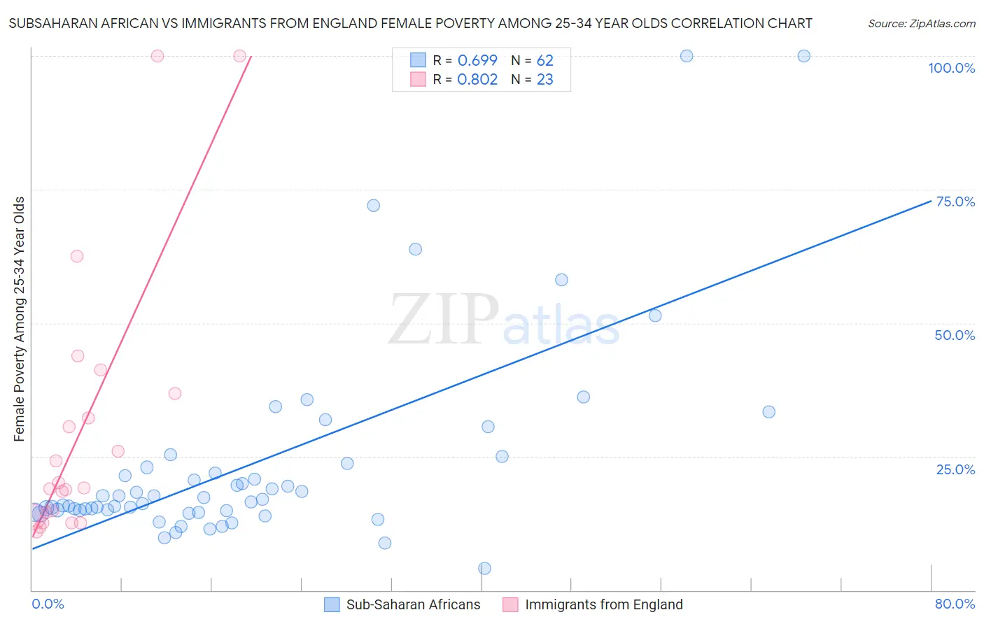 Subsaharan African vs Immigrants from England Female Poverty Among 25-34 Year Olds