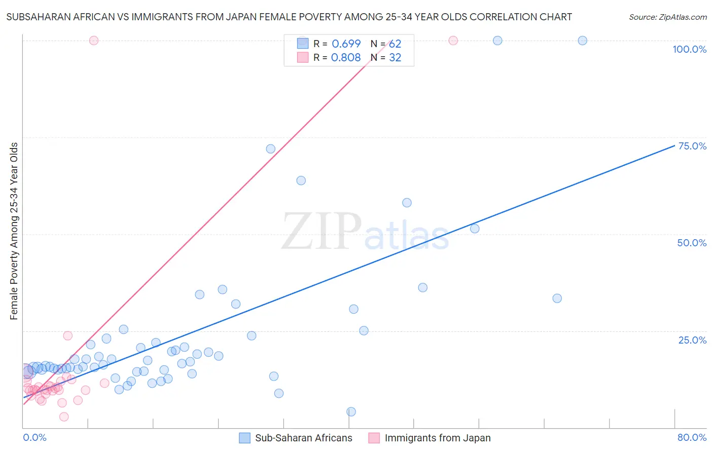 Subsaharan African vs Immigrants from Japan Female Poverty Among 25-34 Year Olds