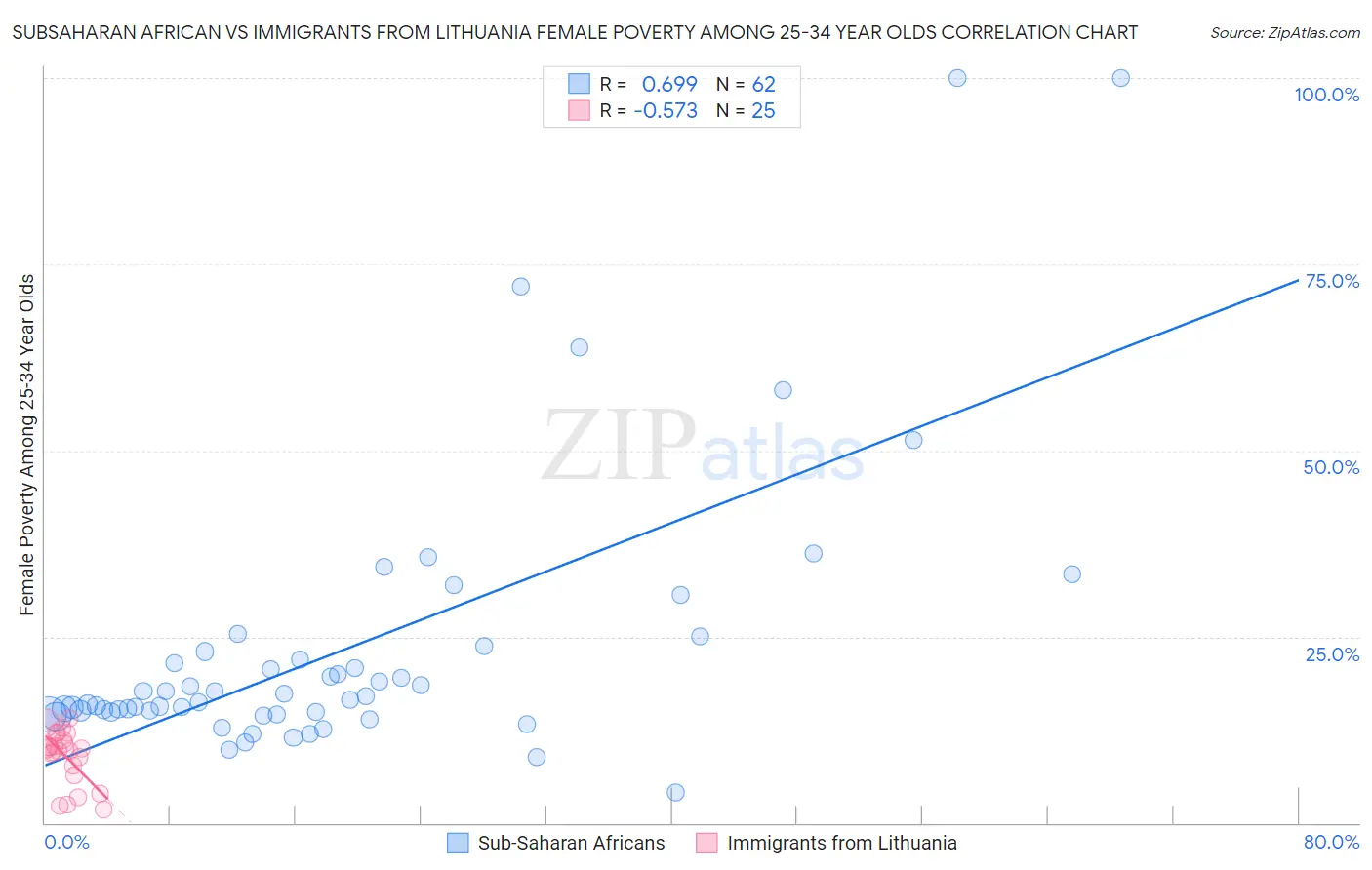 Subsaharan African vs Immigrants from Lithuania Female Poverty Among 25-34 Year Olds