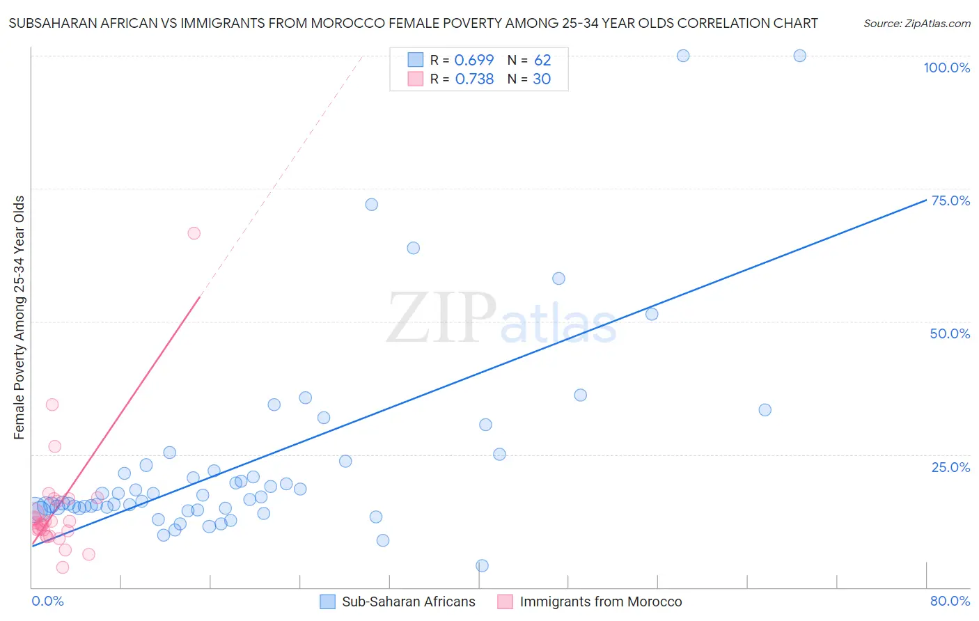 Subsaharan African vs Immigrants from Morocco Female Poverty Among 25-34 Year Olds