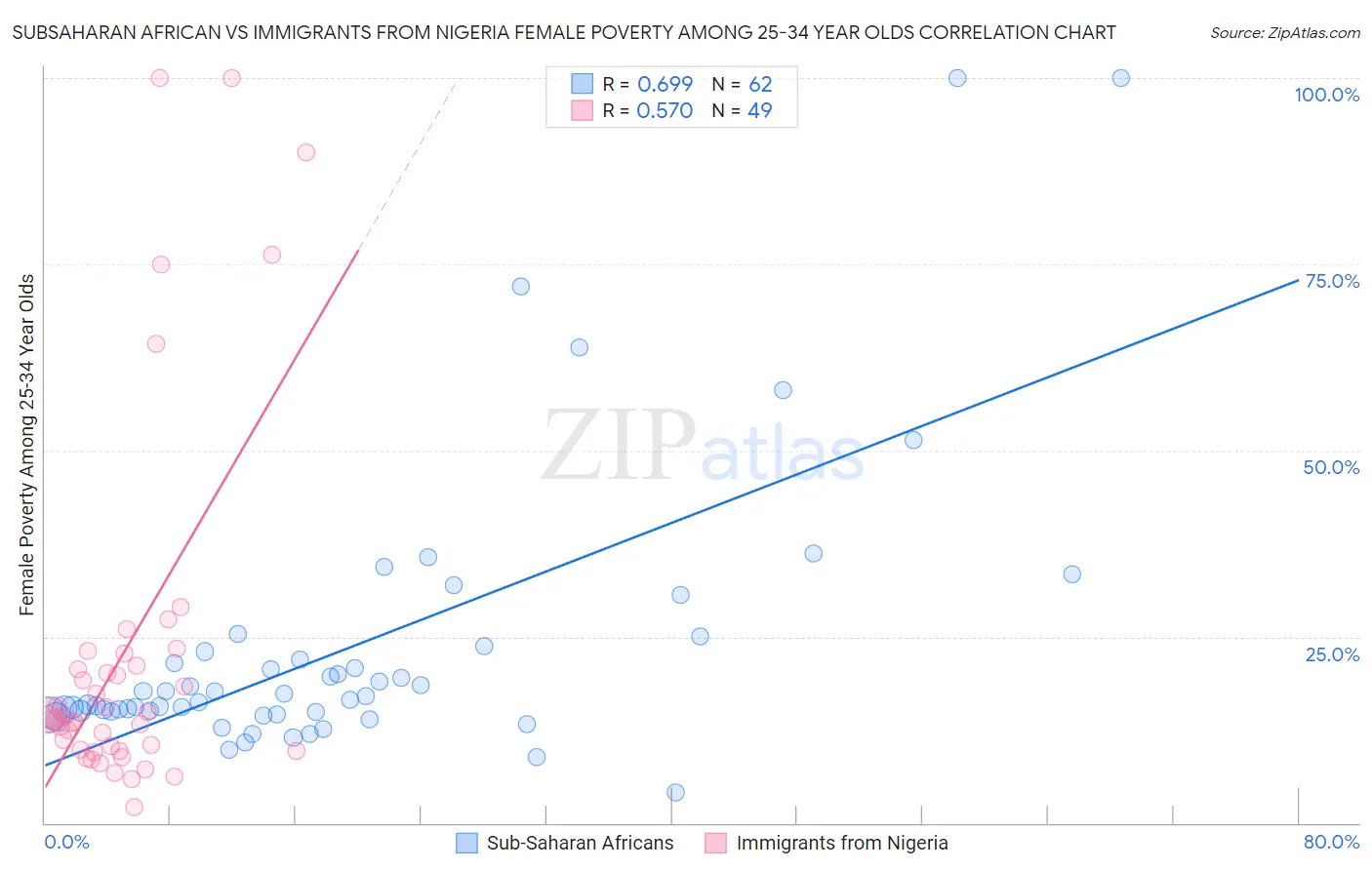 Subsaharan African vs Immigrants from Nigeria Female Poverty Among 25-34 Year Olds