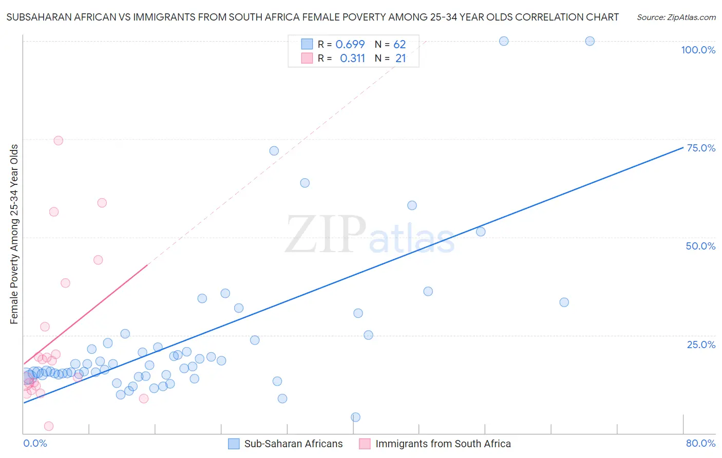 Subsaharan African vs Immigrants from South Africa Female Poverty Among 25-34 Year Olds