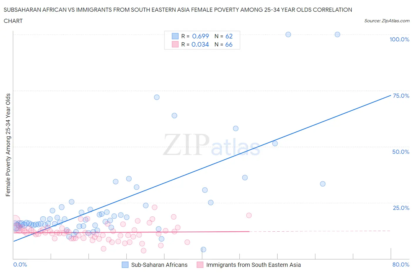 Subsaharan African vs Immigrants from South Eastern Asia Female Poverty Among 25-34 Year Olds