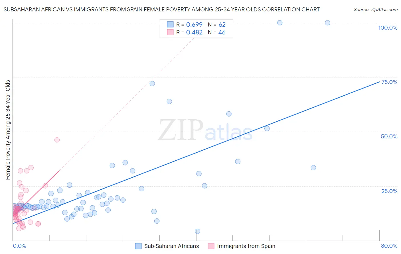 Subsaharan African vs Immigrants from Spain Female Poverty Among 25-34 Year Olds