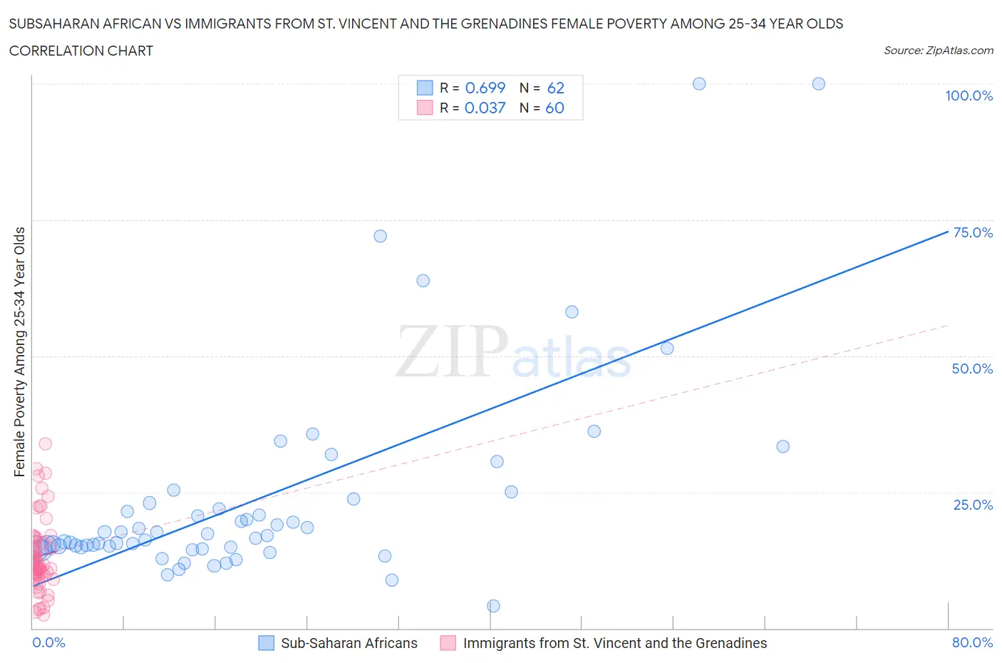 Subsaharan African vs Immigrants from St. Vincent and the Grenadines Female Poverty Among 25-34 Year Olds