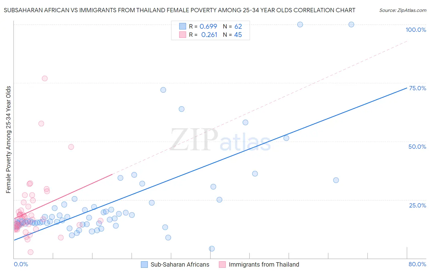 Subsaharan African vs Immigrants from Thailand Female Poverty Among 25-34 Year Olds