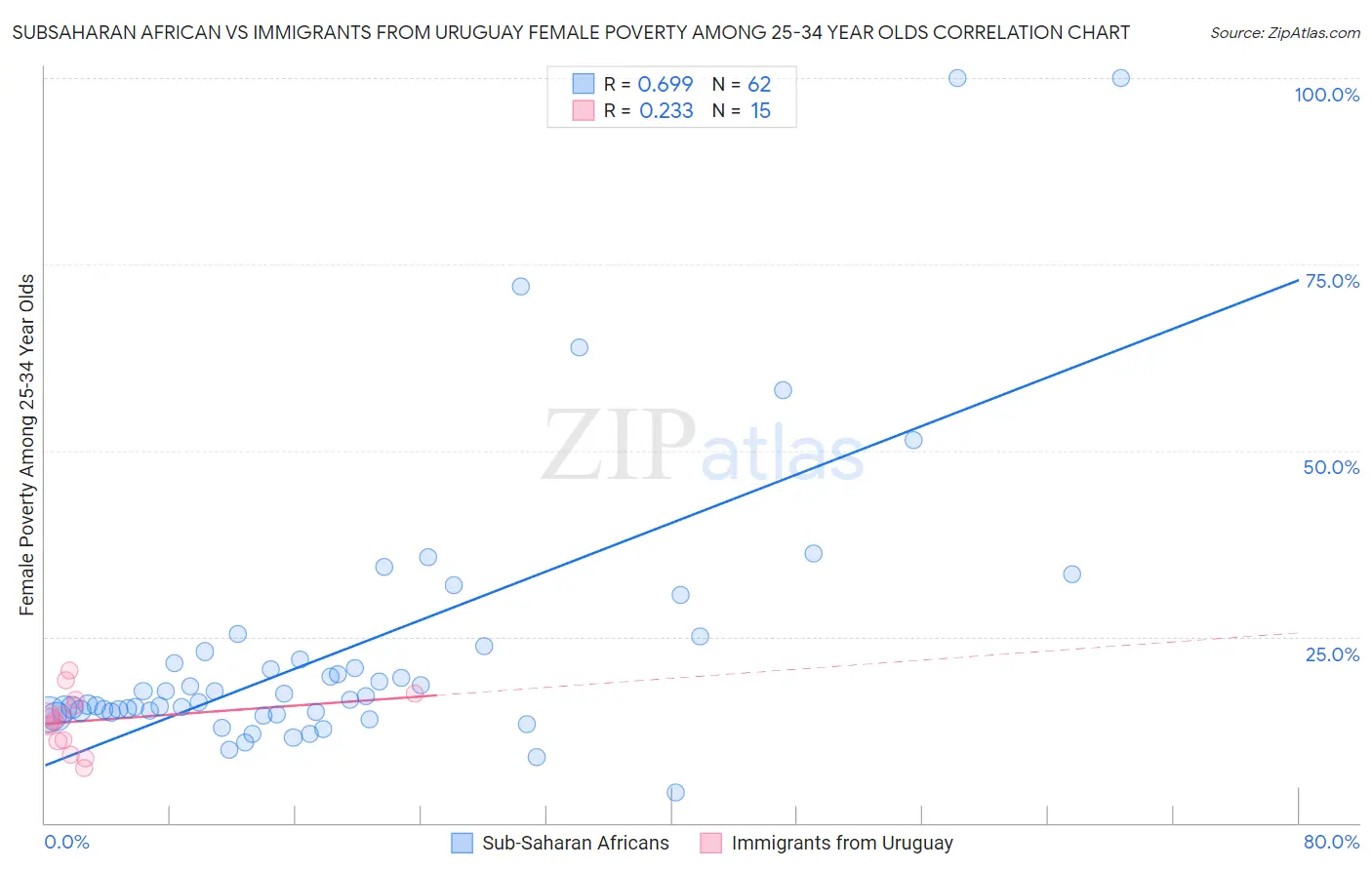 Subsaharan African vs Immigrants from Uruguay Female Poverty Among 25-34 Year Olds