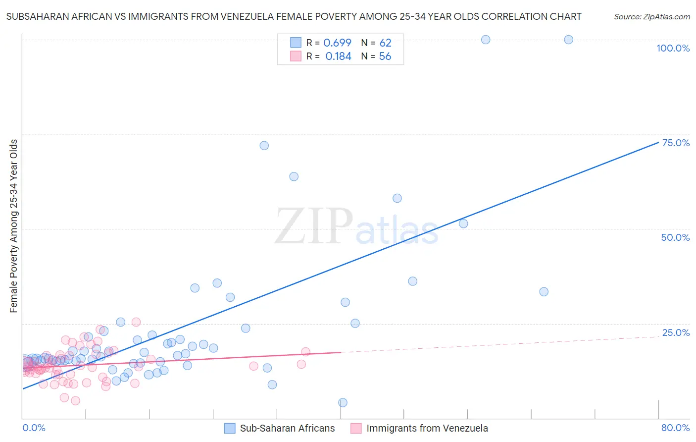 Subsaharan African vs Immigrants from Venezuela Female Poverty Among 25-34 Year Olds