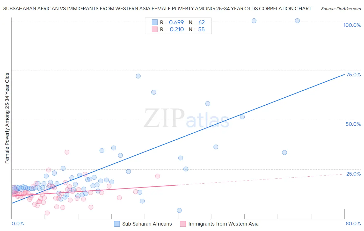Subsaharan African vs Immigrants from Western Asia Female Poverty Among 25-34 Year Olds