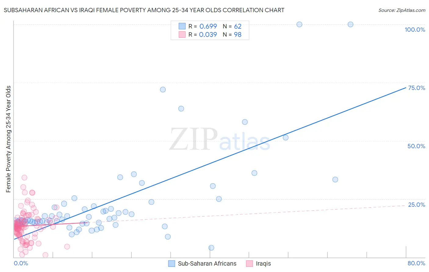 Subsaharan African vs Iraqi Female Poverty Among 25-34 Year Olds