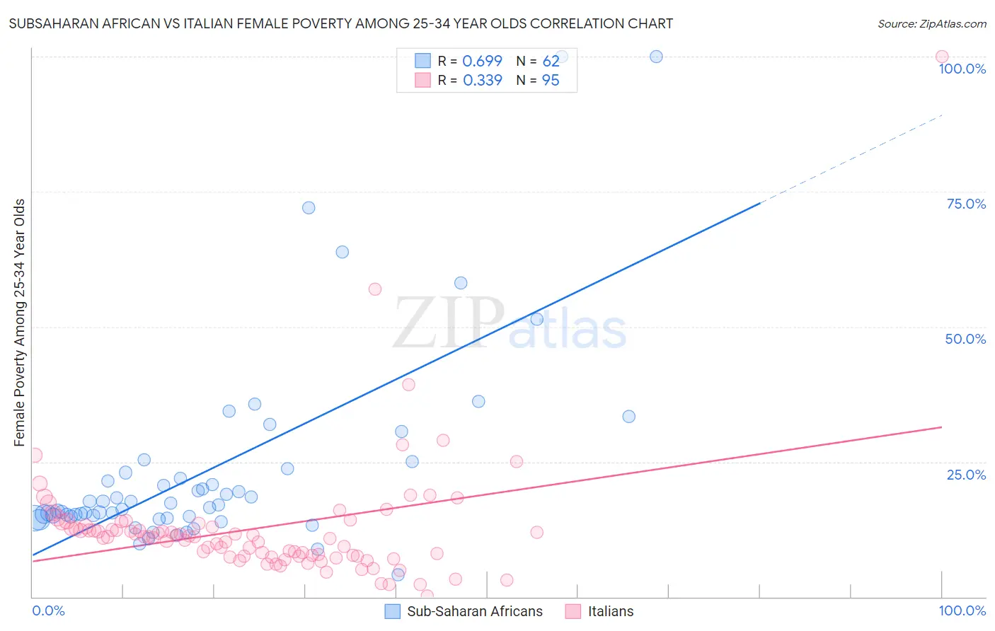 Subsaharan African vs Italian Female Poverty Among 25-34 Year Olds
