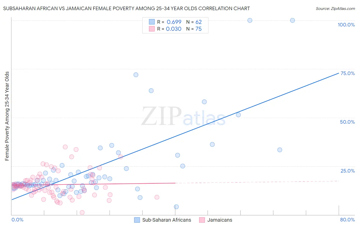 Subsaharan African vs Jamaican Female Poverty Among 25-34 Year Olds