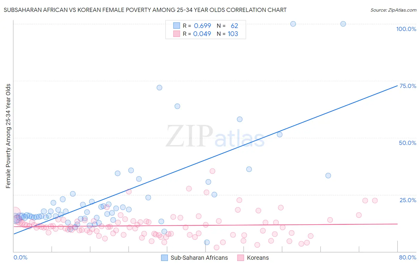 Subsaharan African vs Korean Female Poverty Among 25-34 Year Olds
