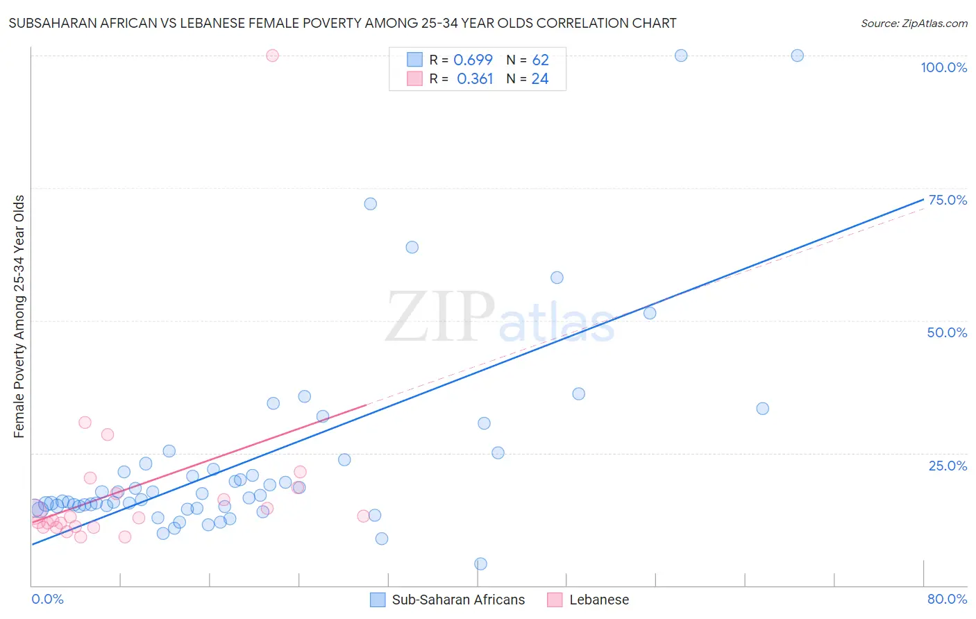 Subsaharan African vs Lebanese Female Poverty Among 25-34 Year Olds