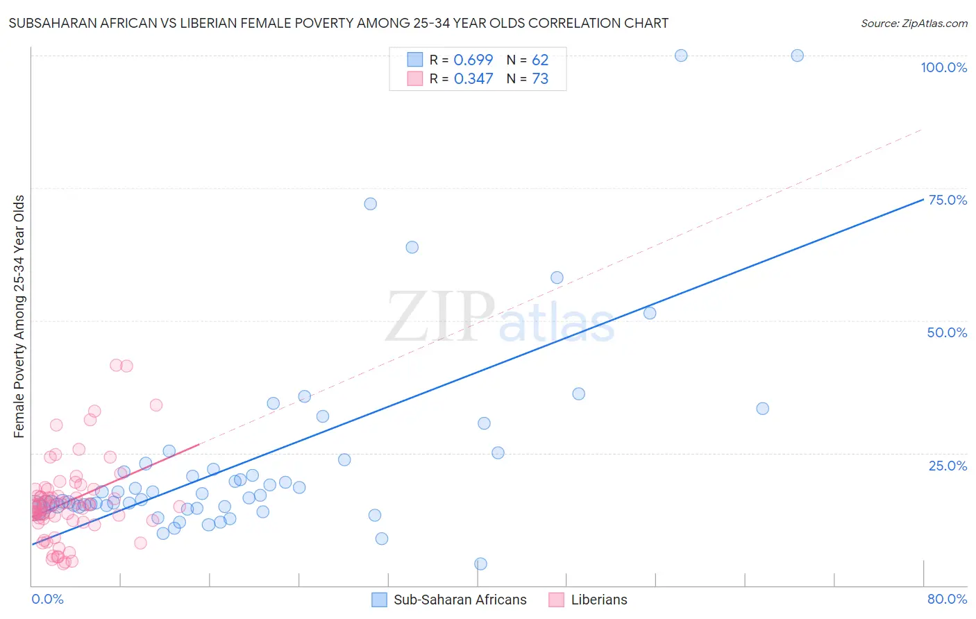 Subsaharan African vs Liberian Female Poverty Among 25-34 Year Olds