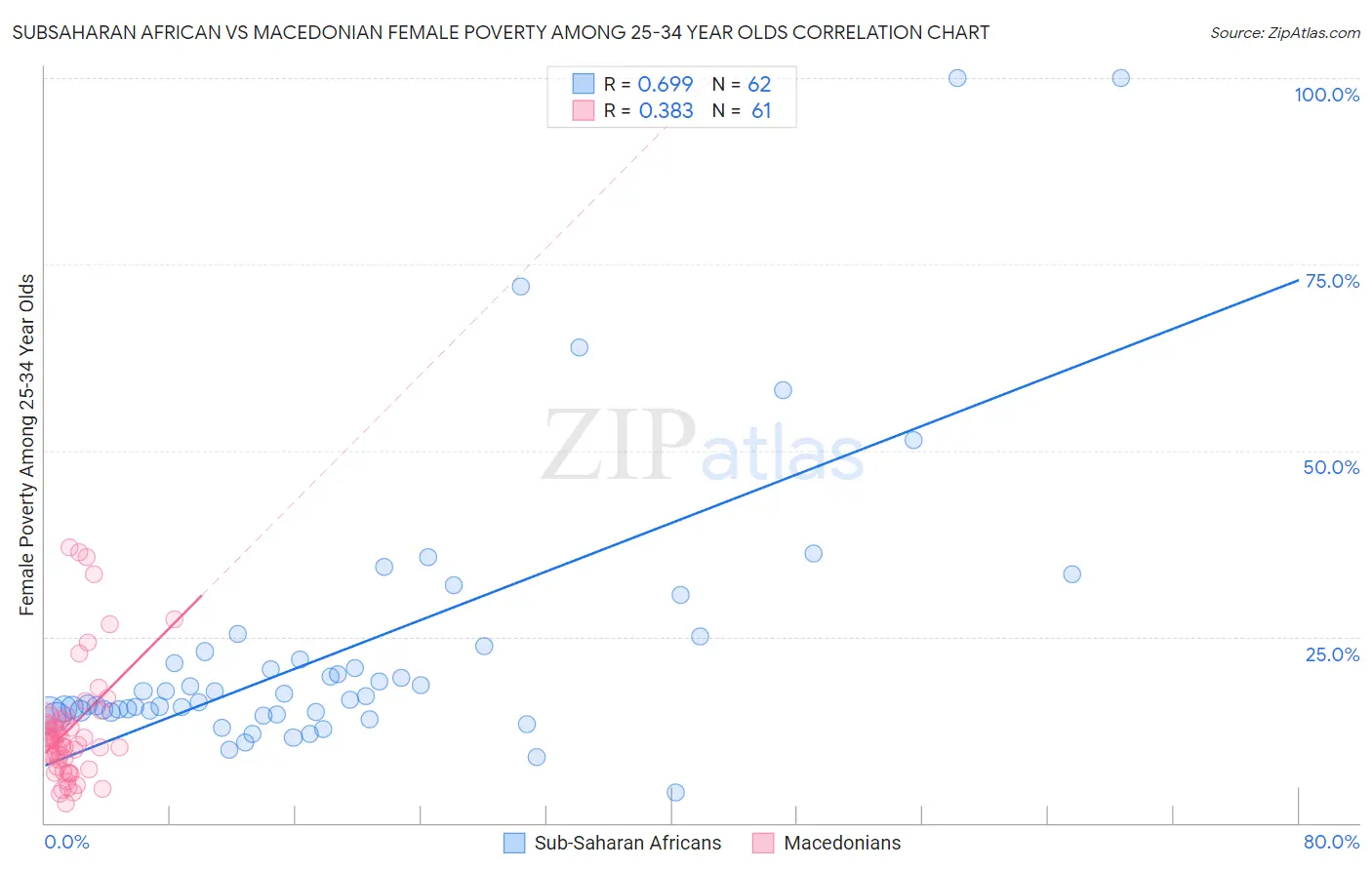 Subsaharan African vs Macedonian Female Poverty Among 25-34 Year Olds