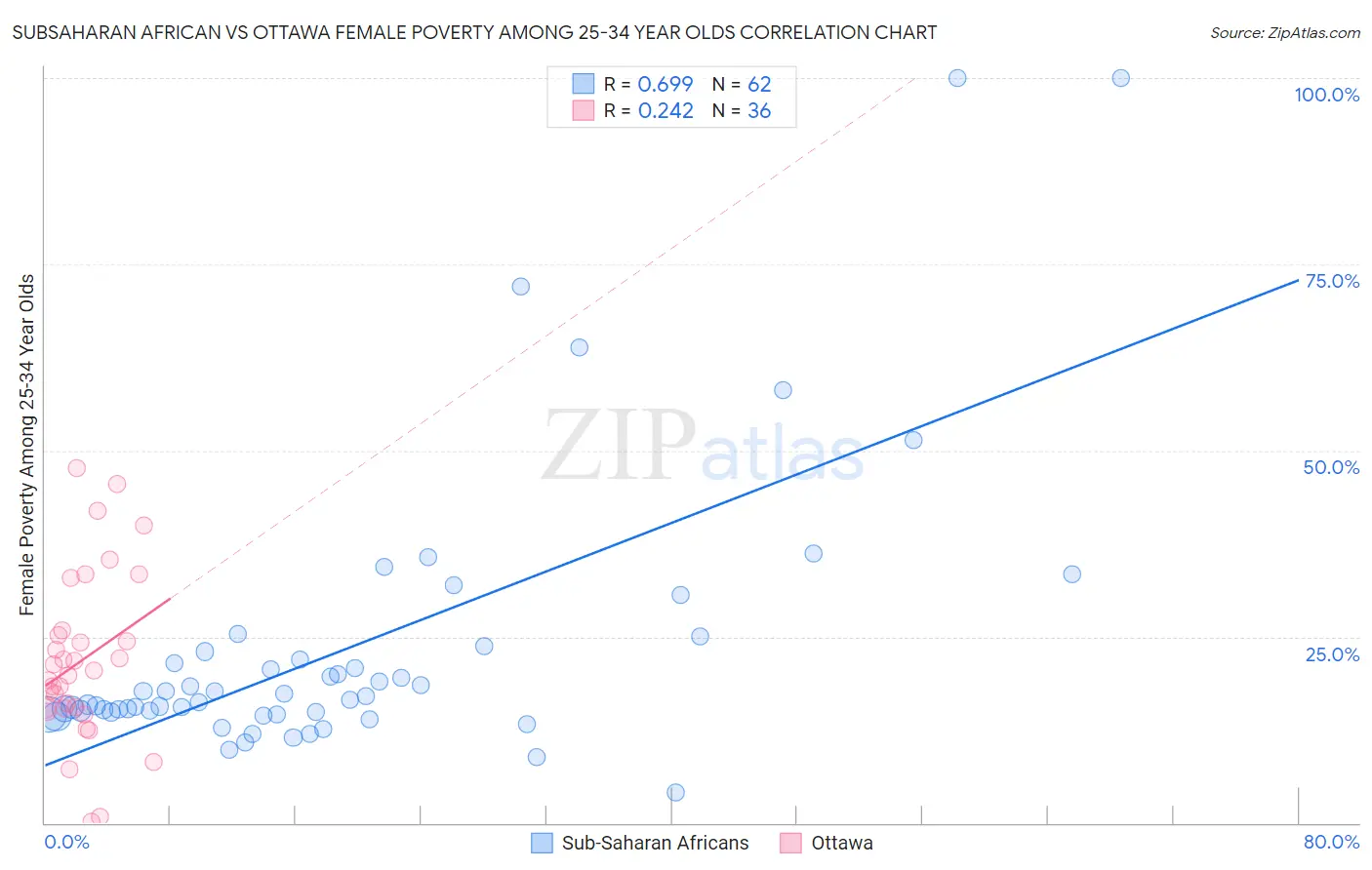 Subsaharan African vs Ottawa Female Poverty Among 25-34 Year Olds