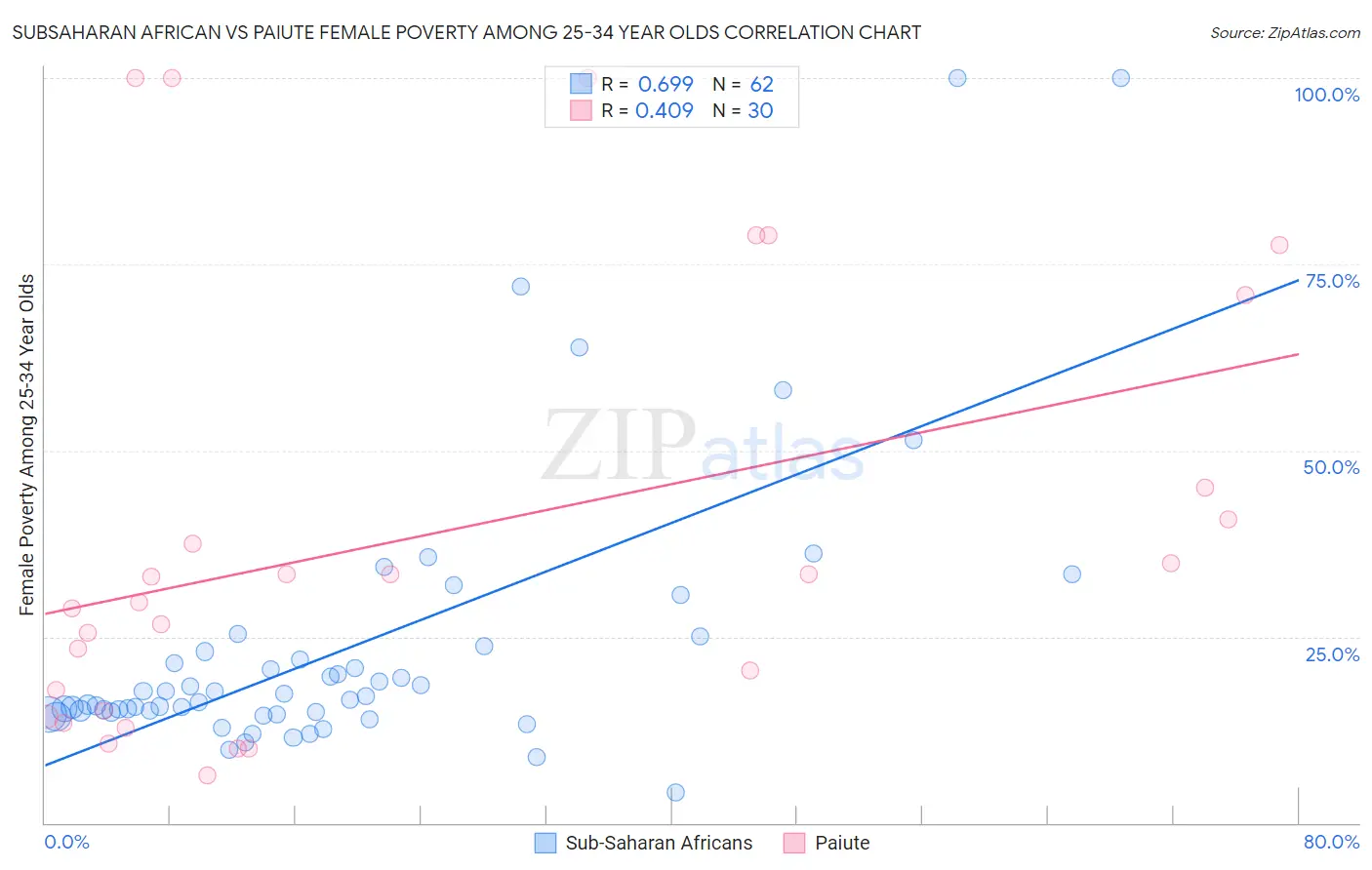 Subsaharan African vs Paiute Female Poverty Among 25-34 Year Olds