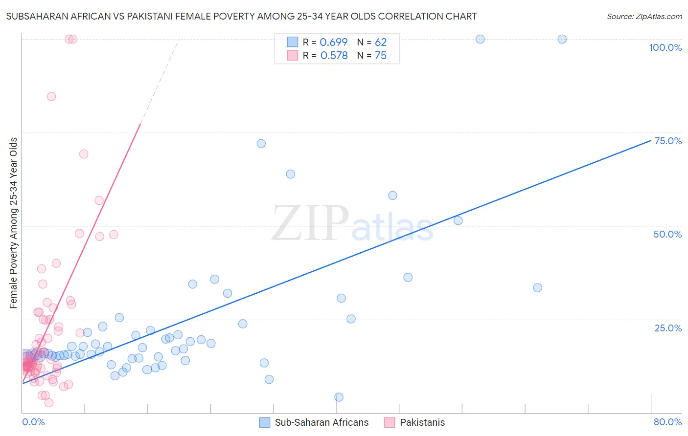 Subsaharan African vs Pakistani Female Poverty Among 25-34 Year Olds