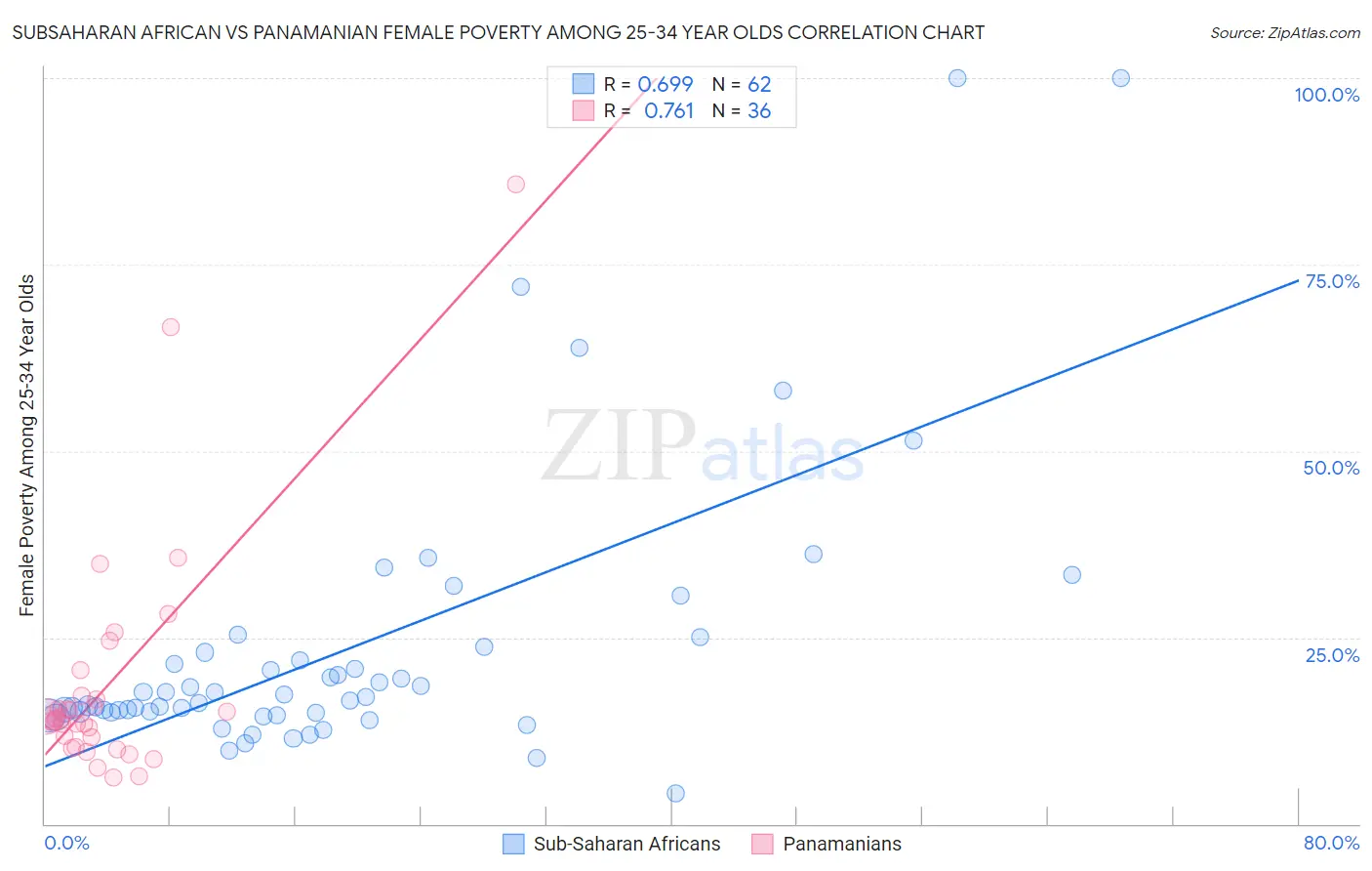 Subsaharan African vs Panamanian Female Poverty Among 25-34 Year Olds