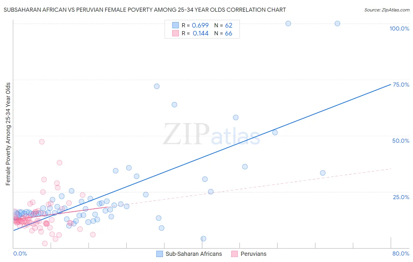 Subsaharan African vs Peruvian Female Poverty Among 25-34 Year Olds