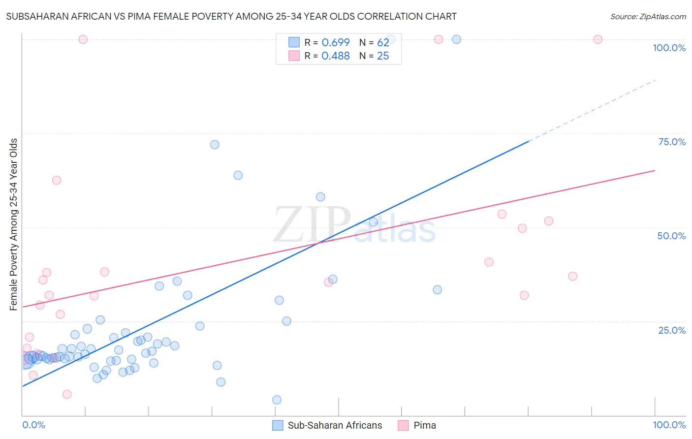 Subsaharan African vs Pima Female Poverty Among 25-34 Year Olds