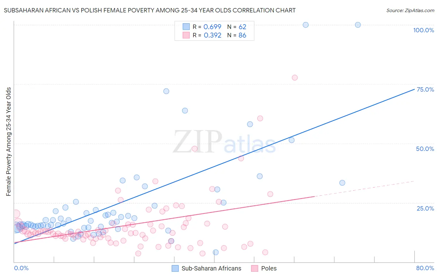 Subsaharan African vs Polish Female Poverty Among 25-34 Year Olds