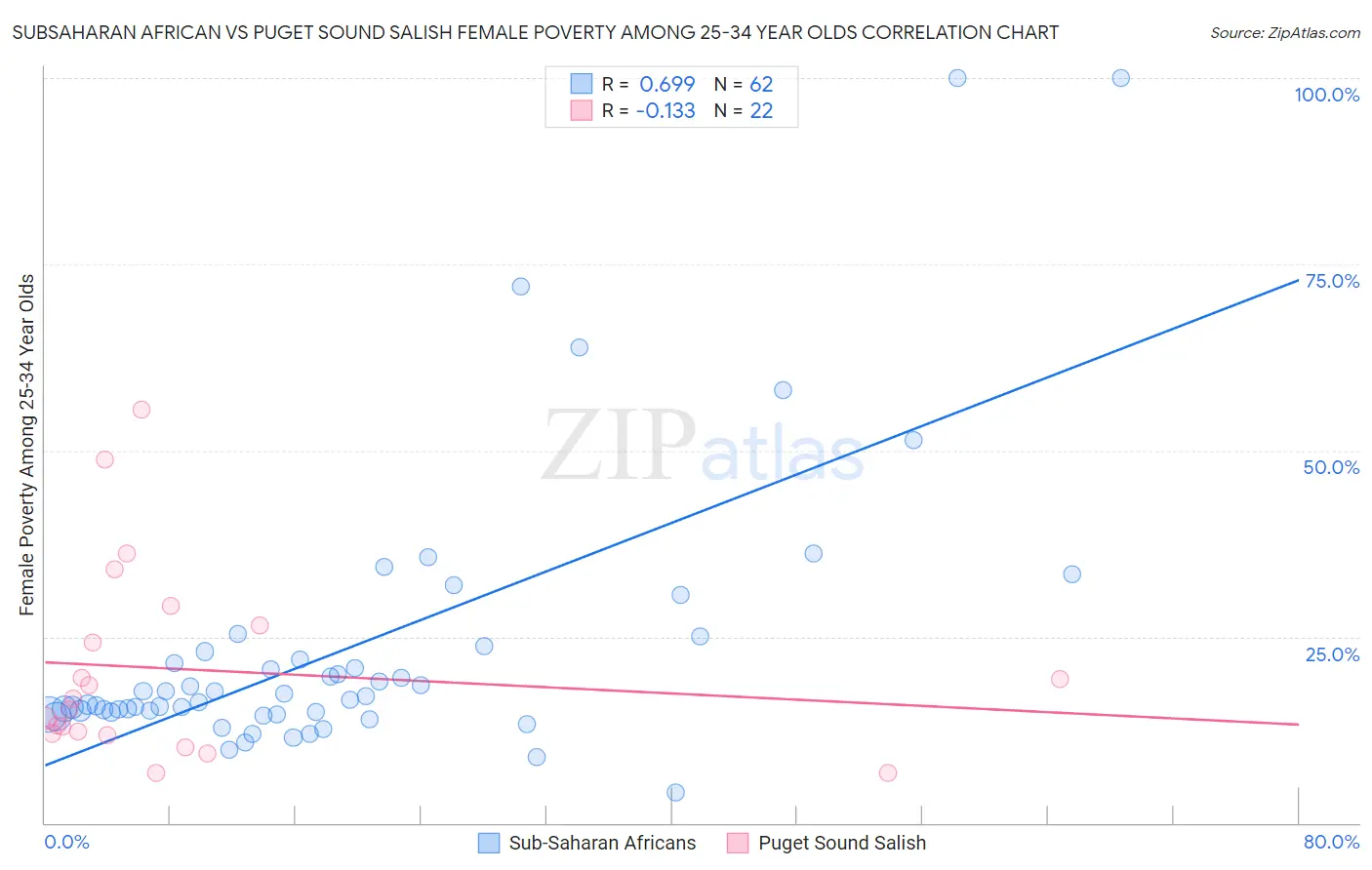 Subsaharan African vs Puget Sound Salish Female Poverty Among 25-34 Year Olds