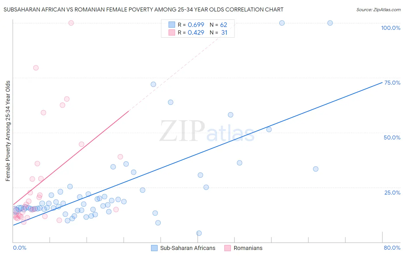 Subsaharan African vs Romanian Female Poverty Among 25-34 Year Olds