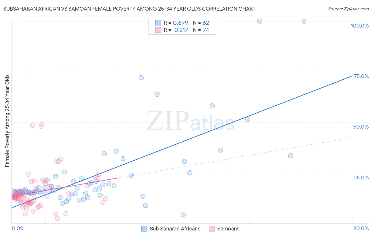 Subsaharan African vs Samoan Female Poverty Among 25-34 Year Olds