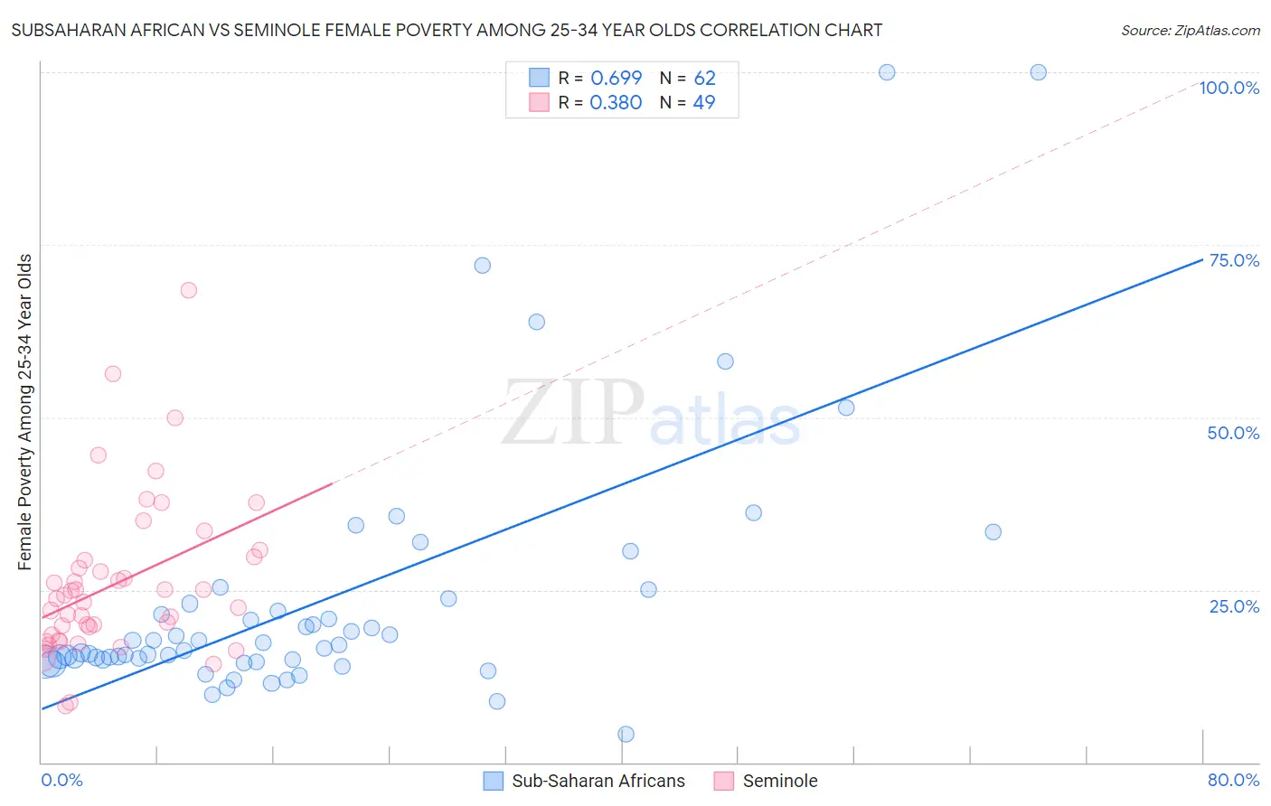 Subsaharan African vs Seminole Female Poverty Among 25-34 Year Olds