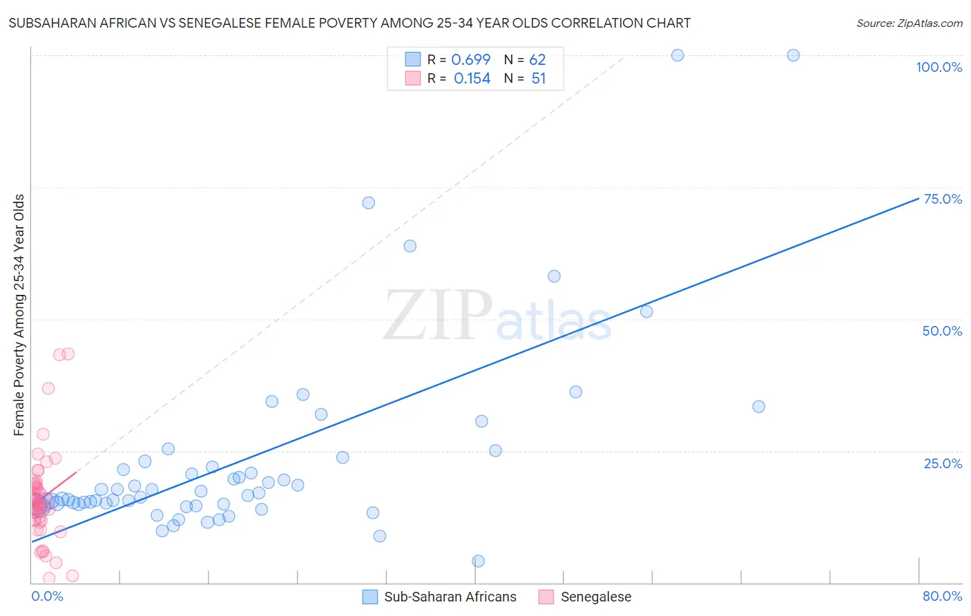 Subsaharan African vs Senegalese Female Poverty Among 25-34 Year Olds