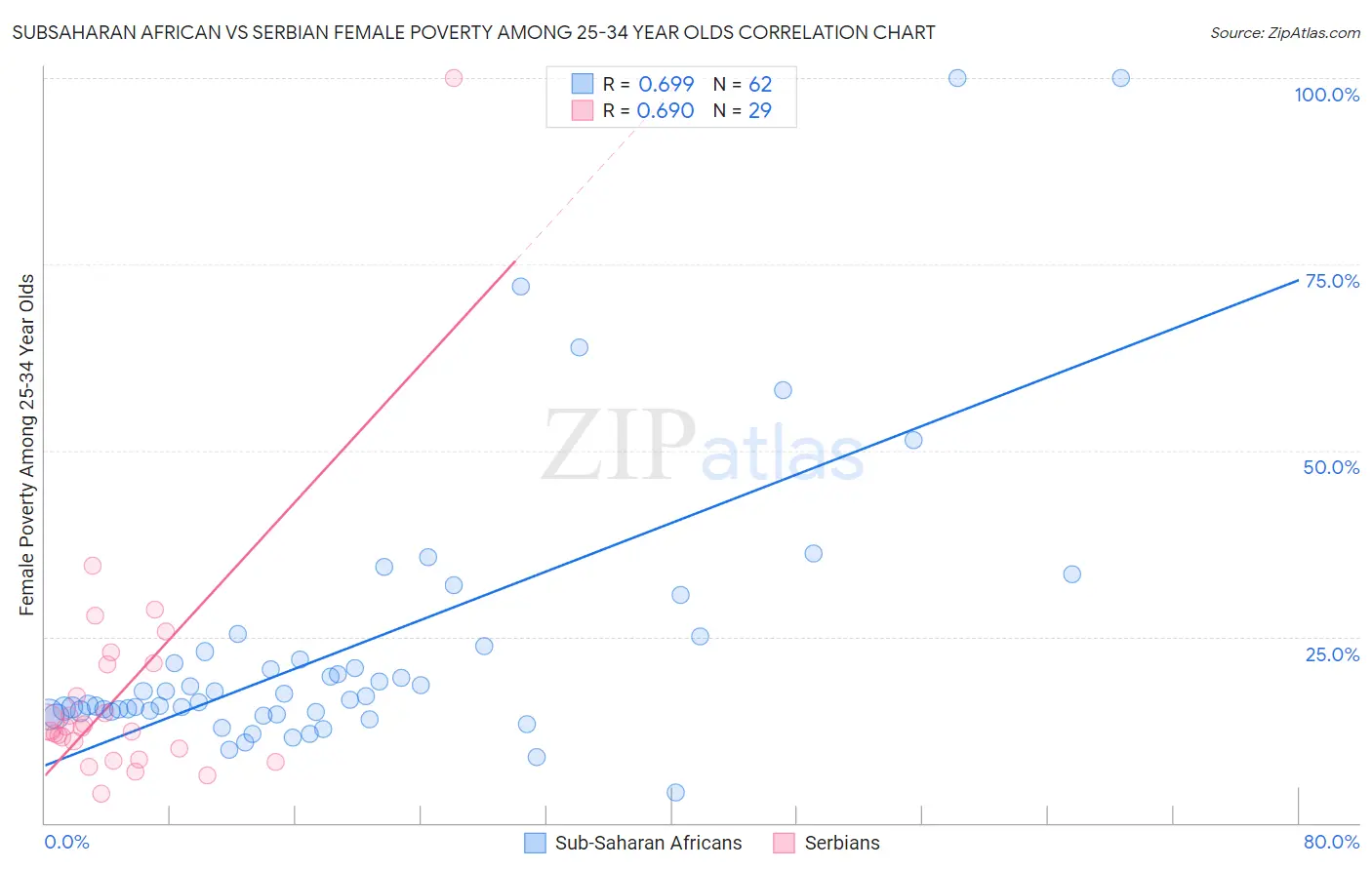 Subsaharan African vs Serbian Female Poverty Among 25-34 Year Olds
