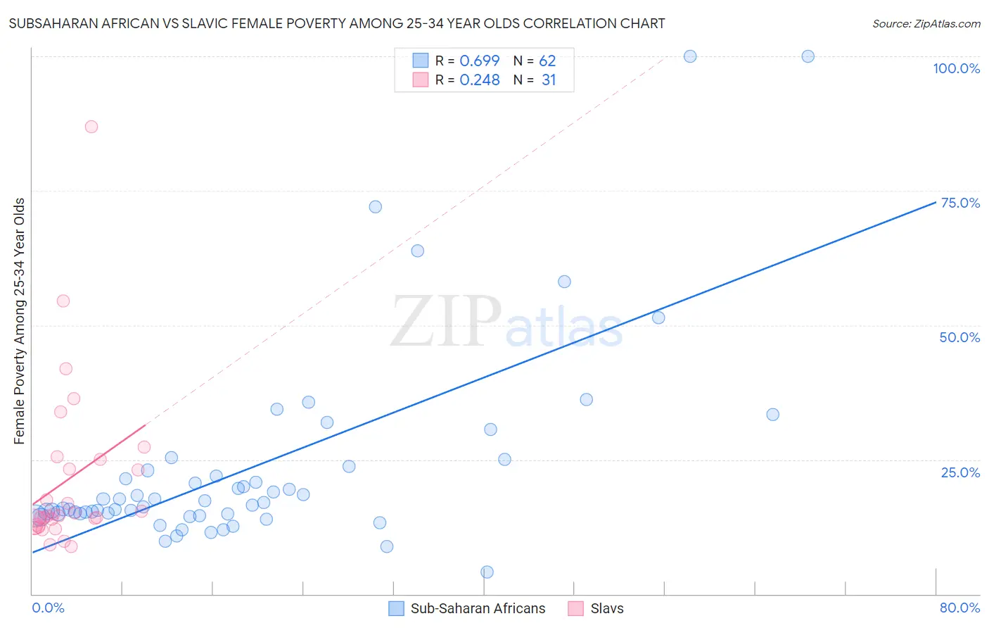 Subsaharan African vs Slavic Female Poverty Among 25-34 Year Olds