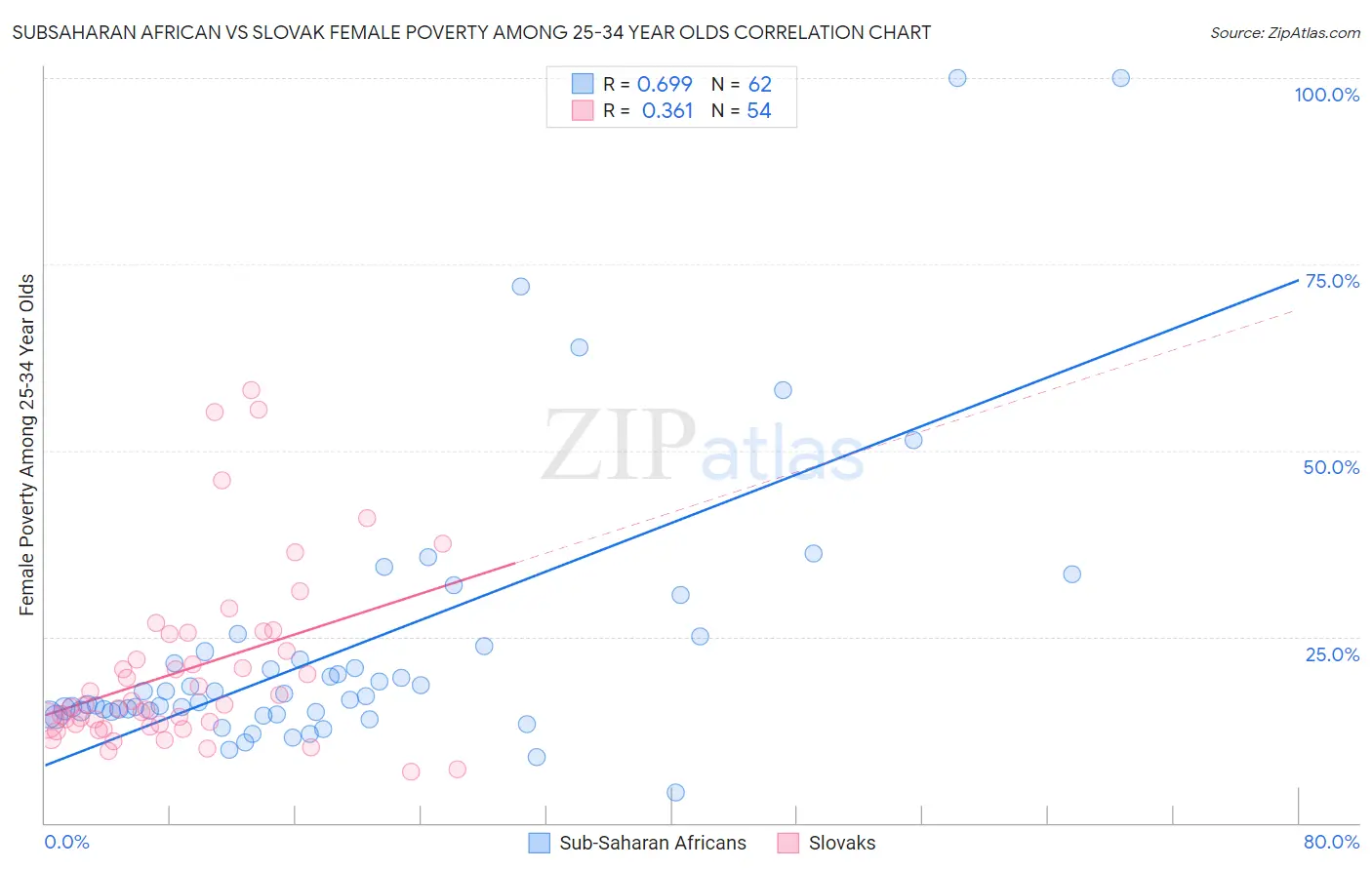 Subsaharan African vs Slovak Female Poverty Among 25-34 Year Olds