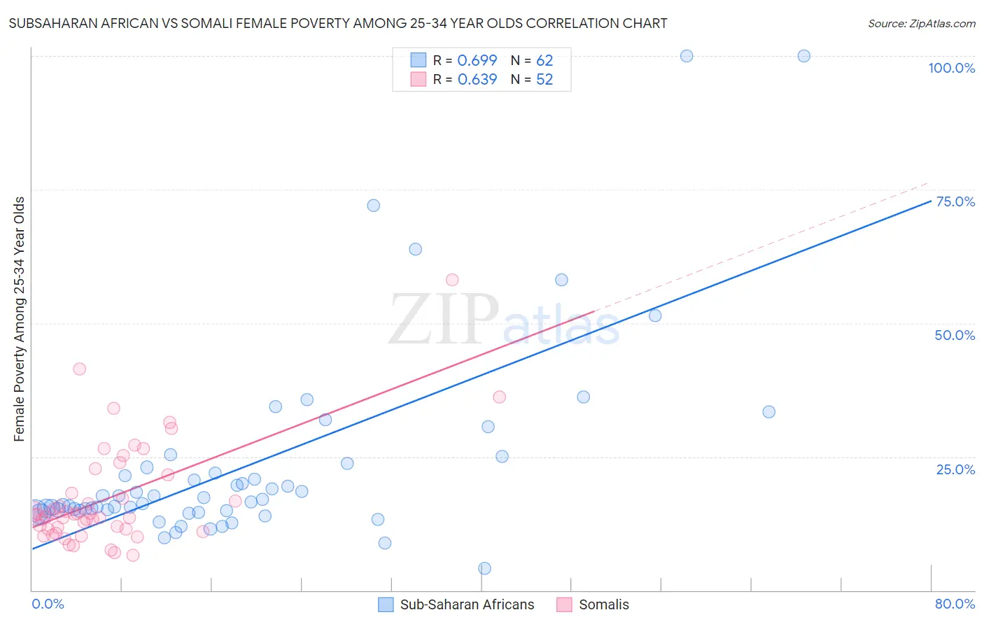 Subsaharan African vs Somali Female Poverty Among 25-34 Year Olds
