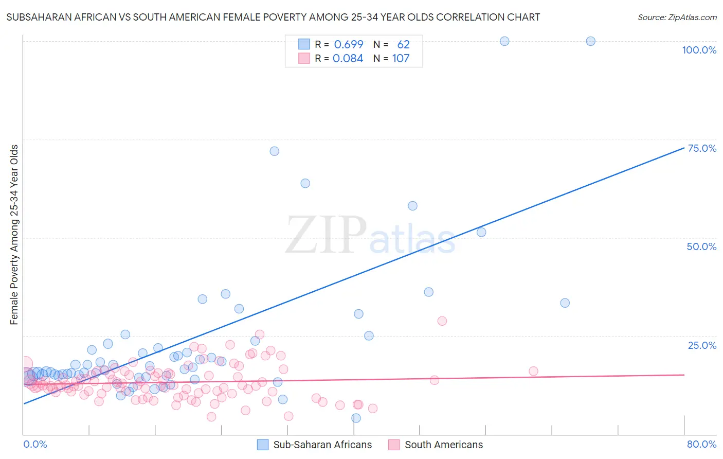 Subsaharan African vs South American Female Poverty Among 25-34 Year Olds
