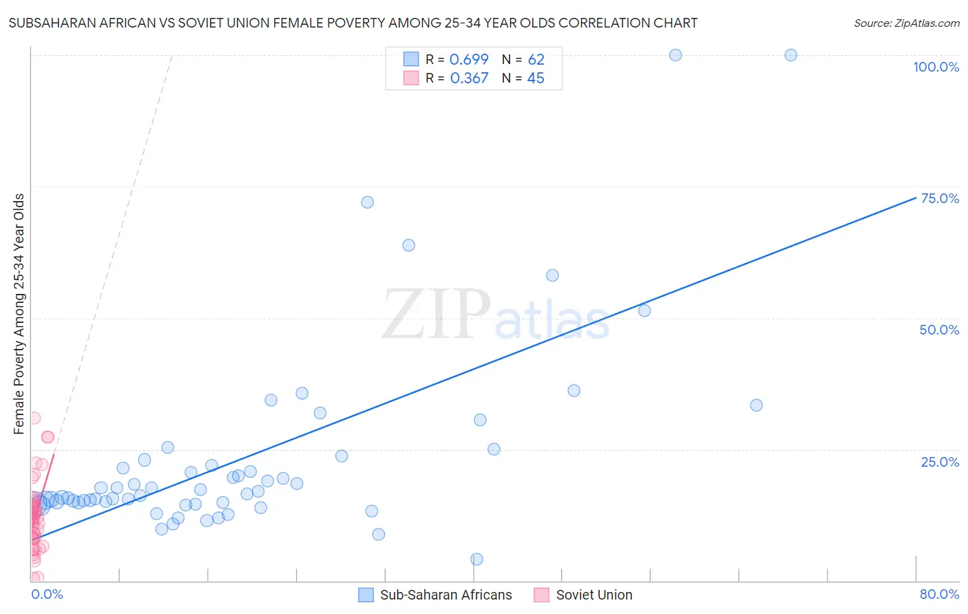 Subsaharan African vs Soviet Union Female Poverty Among 25-34 Year Olds