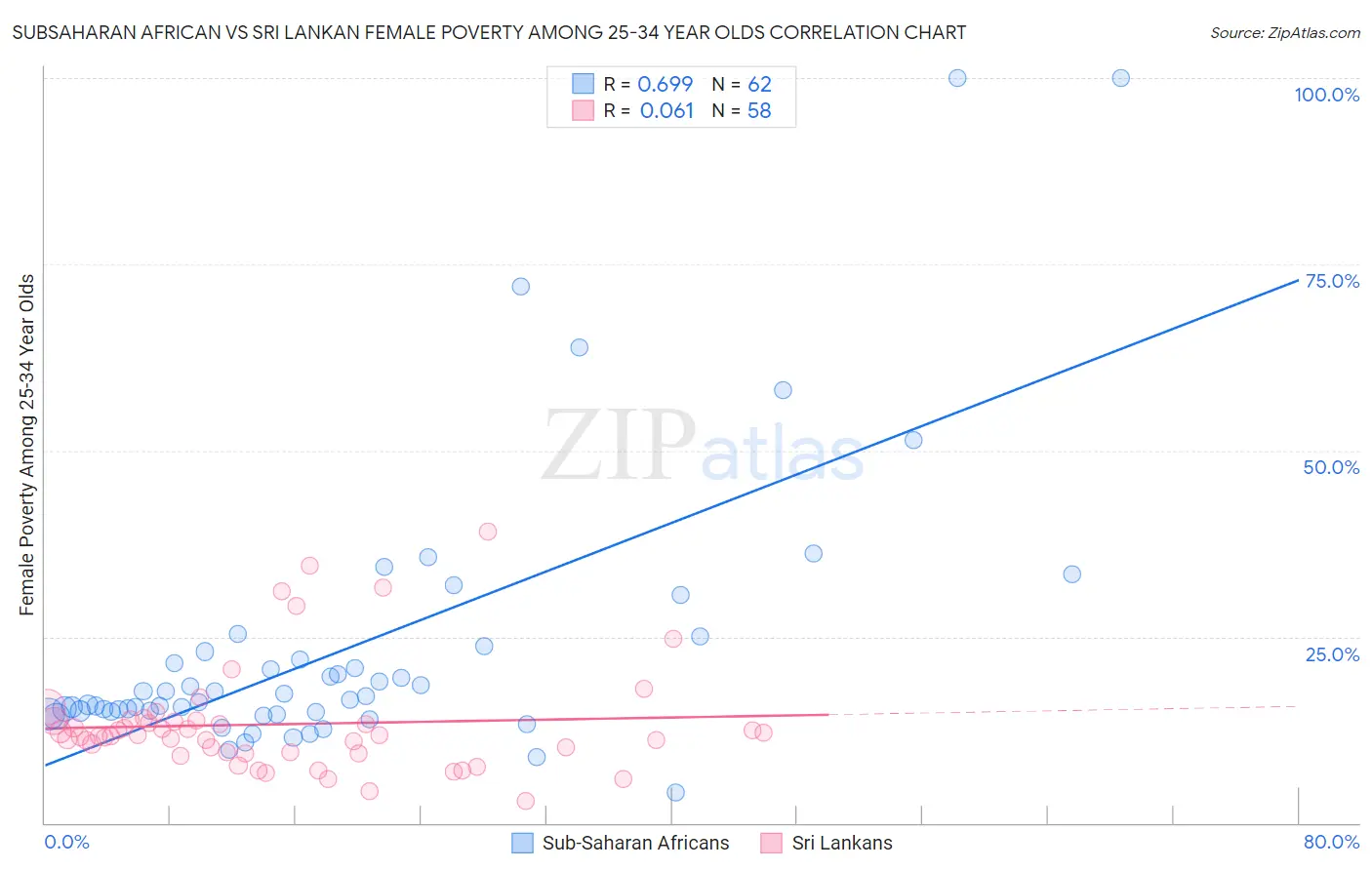 Subsaharan African vs Sri Lankan Female Poverty Among 25-34 Year Olds