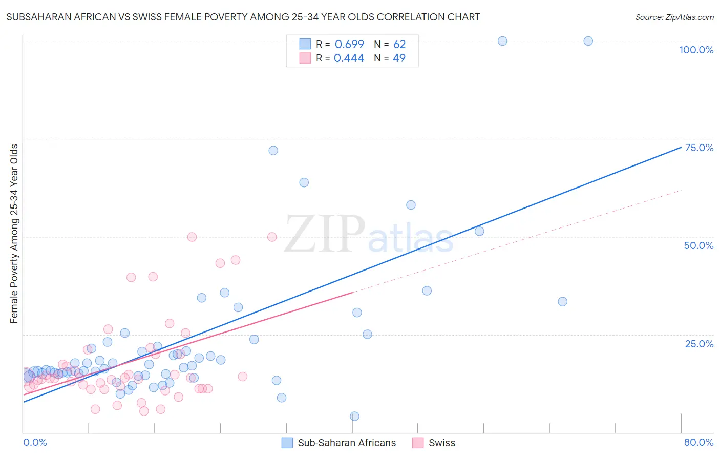 Subsaharan African vs Swiss Female Poverty Among 25-34 Year Olds
