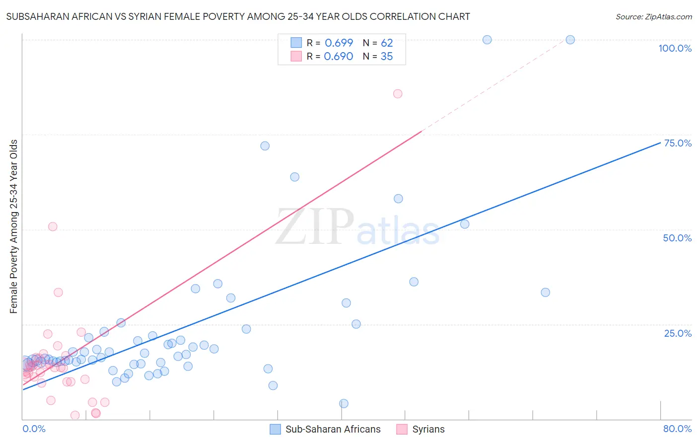 Subsaharan African vs Syrian Female Poverty Among 25-34 Year Olds