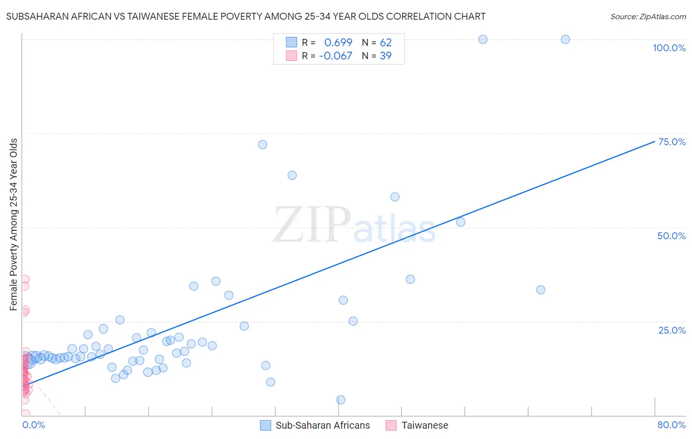 Subsaharan African vs Taiwanese Female Poverty Among 25-34 Year Olds