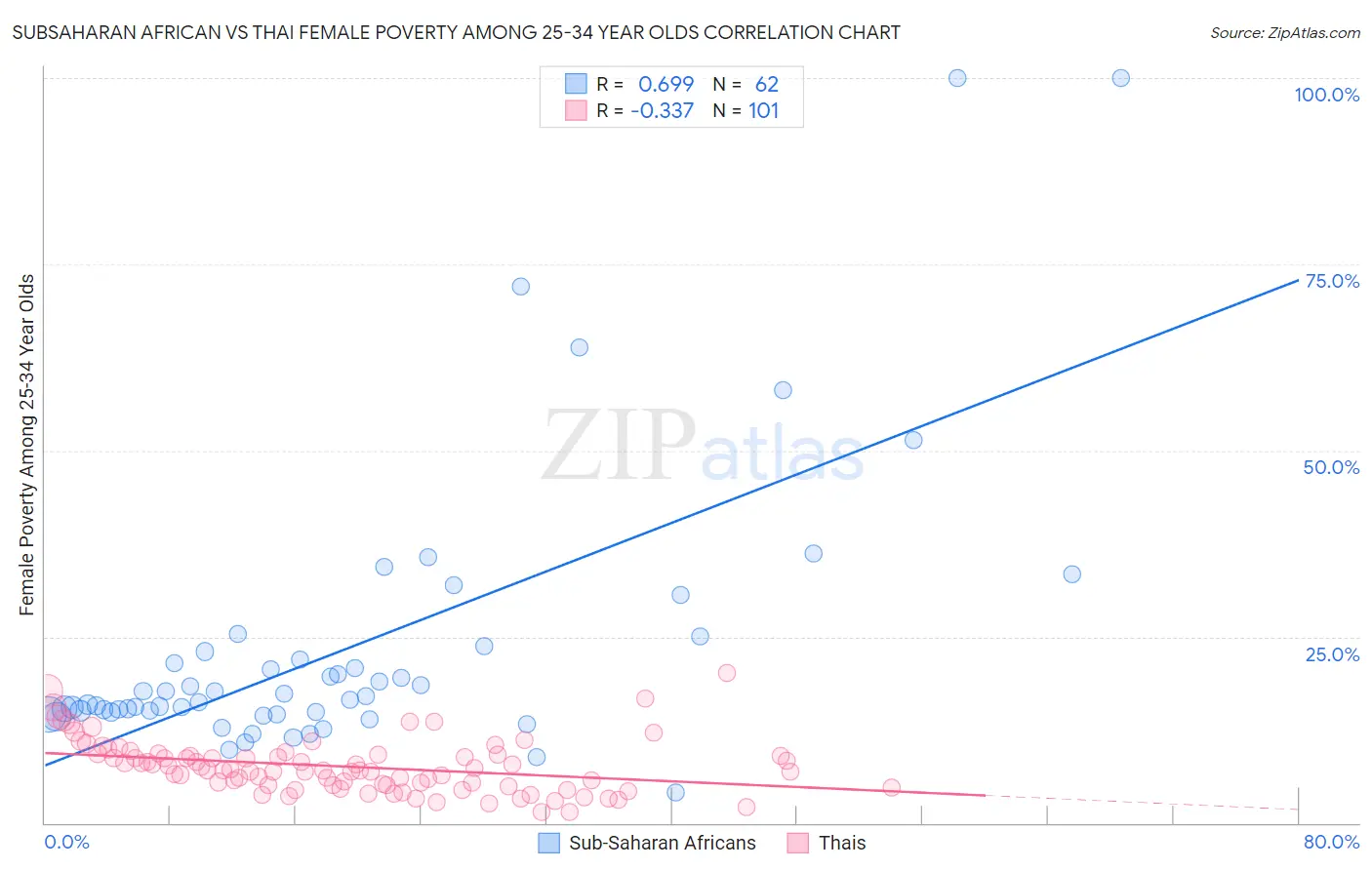 Subsaharan African vs Thai Female Poverty Among 25-34 Year Olds