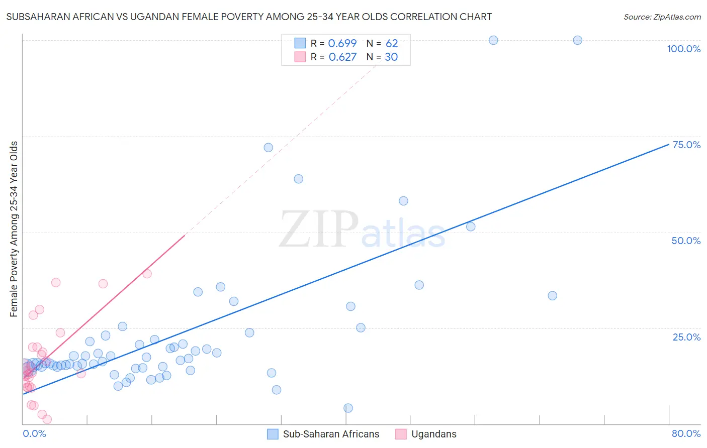 Subsaharan African vs Ugandan Female Poverty Among 25-34 Year Olds