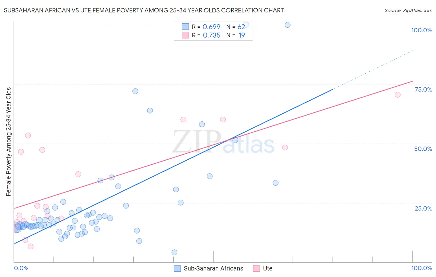 Subsaharan African vs Ute Female Poverty Among 25-34 Year Olds